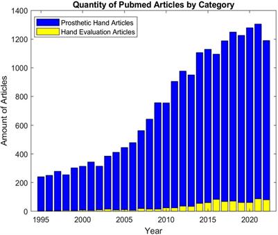 Review and critique of current testing protocols for upper-limb prostheses: a call for standardization amidst rapid technological advancements